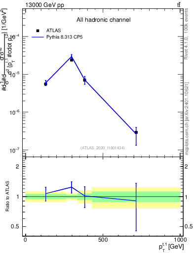 Plot of top.pt in 13000 GeV pp collisions