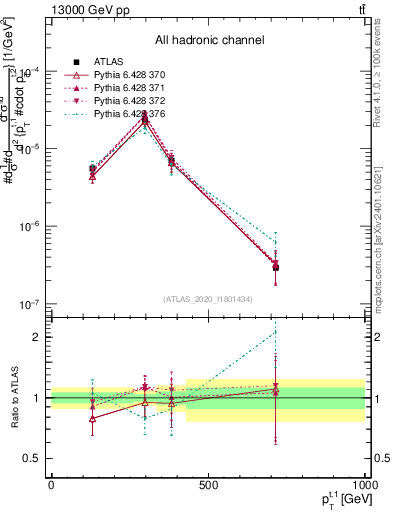 Plot of top.pt in 13000 GeV pp collisions