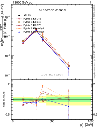 Plot of top.pt in 13000 GeV pp collisions