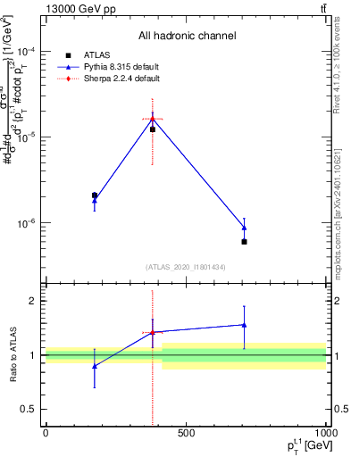 Plot of top.pt in 13000 GeV pp collisions