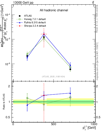 Plot of top.pt in 13000 GeV pp collisions