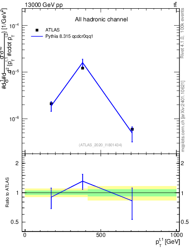 Plot of top.pt in 13000 GeV pp collisions