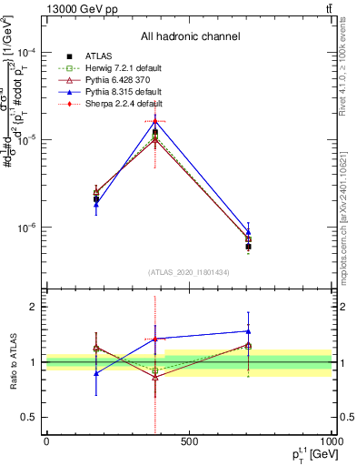 Plot of top.pt in 13000 GeV pp collisions