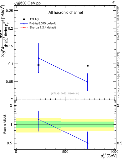 Plot of top.pt in 13000 GeV pp collisions