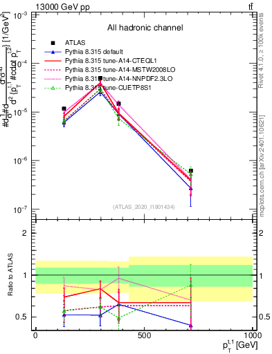Plot of top.pt in 13000 GeV pp collisions