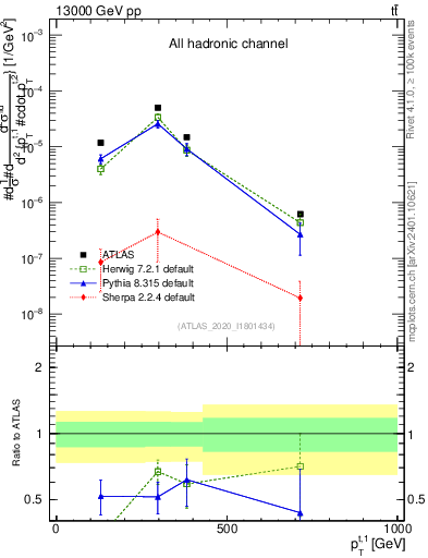 Plot of top.pt in 13000 GeV pp collisions