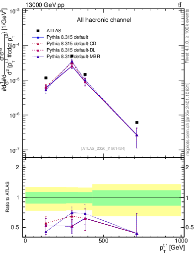 Plot of top.pt in 13000 GeV pp collisions