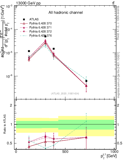 Plot of top.pt in 13000 GeV pp collisions