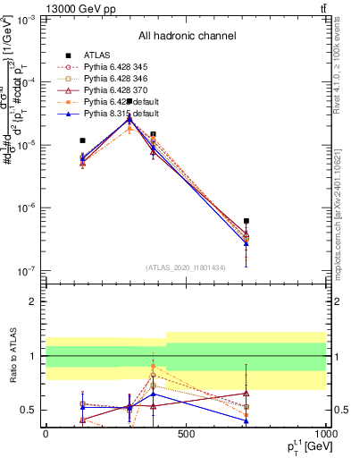 Plot of top.pt in 13000 GeV pp collisions