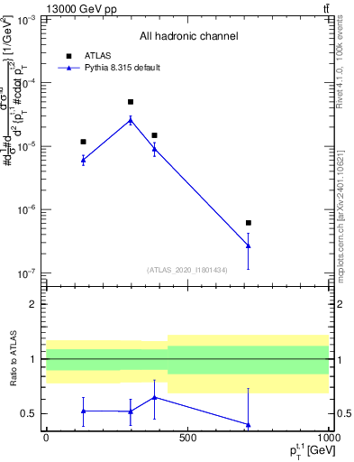 Plot of top.pt in 13000 GeV pp collisions