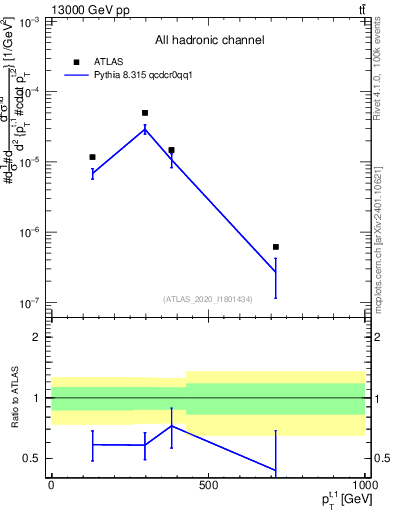 Plot of top.pt in 13000 GeV pp collisions