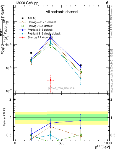 Plot of top.pt in 13000 GeV pp collisions