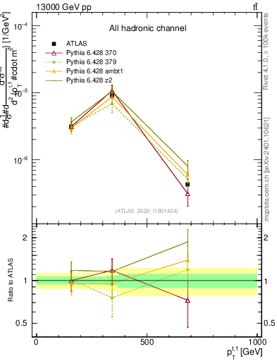 Plot of top.pt in 13000 GeV pp collisions