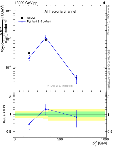 Plot of top.pt in 13000 GeV pp collisions