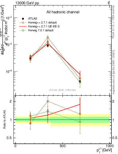 Plot of top.pt in 13000 GeV pp collisions