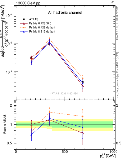Plot of top.pt in 13000 GeV pp collisions