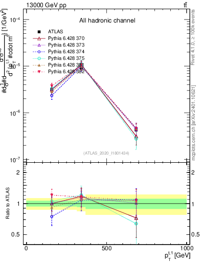 Plot of top.pt in 13000 GeV pp collisions