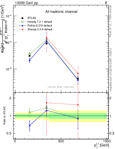 Plot of top.pt in 13000 GeV pp collisions