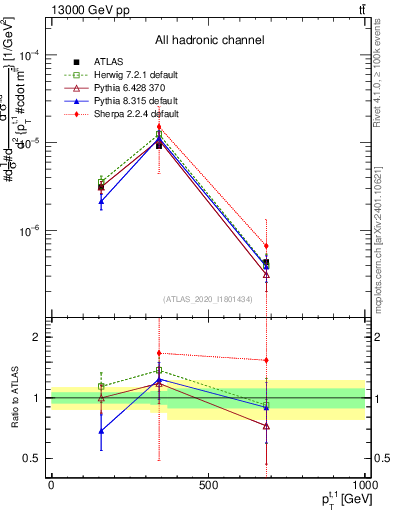 Plot of top.pt in 13000 GeV pp collisions