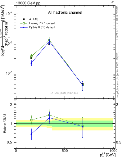 Plot of top.pt in 13000 GeV pp collisions