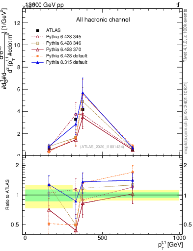 Plot of top.pt in 13000 GeV pp collisions