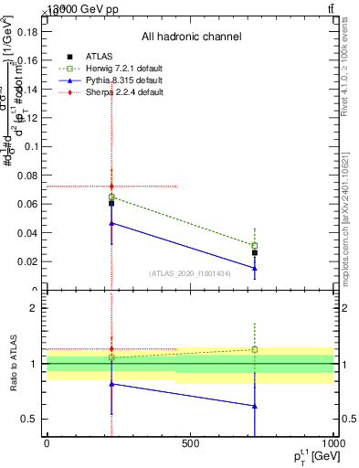 Plot of top.pt in 13000 GeV pp collisions