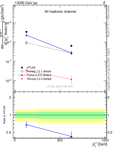 Plot of top.pt in 13000 GeV pp collisions