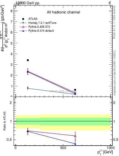 Plot of top.pt in 13000 GeV pp collisions