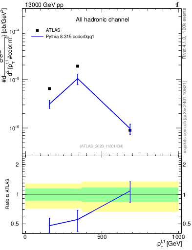 Plot of top.pt in 13000 GeV pp collisions