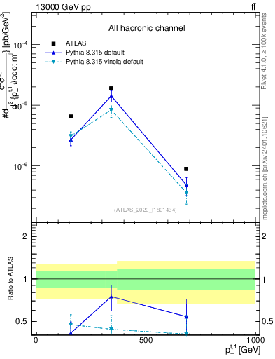 Plot of top.pt in 13000 GeV pp collisions