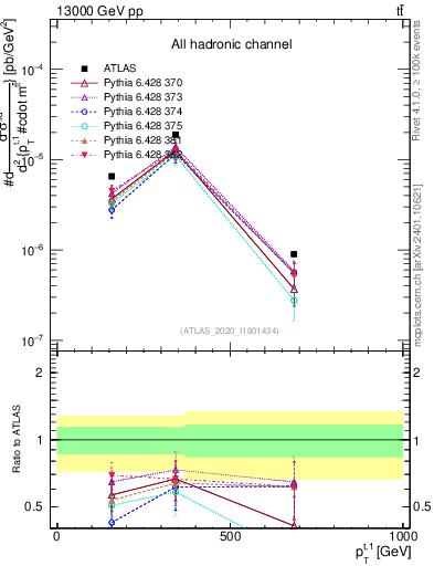 Plot of top.pt in 13000 GeV pp collisions