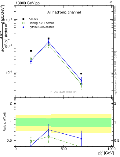 Plot of top.pt in 13000 GeV pp collisions