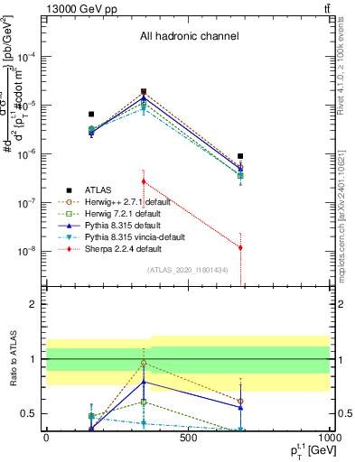 Plot of top.pt in 13000 GeV pp collisions