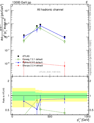 Plot of top.pt in 13000 GeV pp collisions