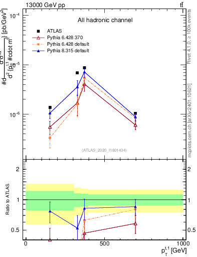 Plot of top.pt in 13000 GeV pp collisions