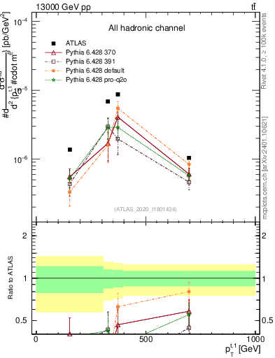 Plot of top.pt in 13000 GeV pp collisions