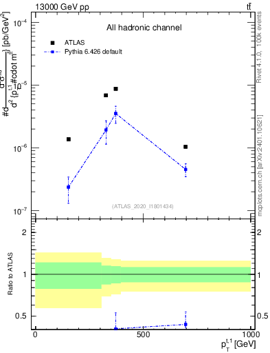 Plot of top.pt in 13000 GeV pp collisions