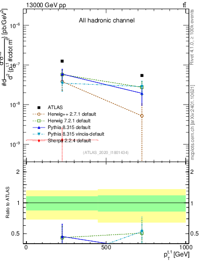 Plot of top.pt in 13000 GeV pp collisions