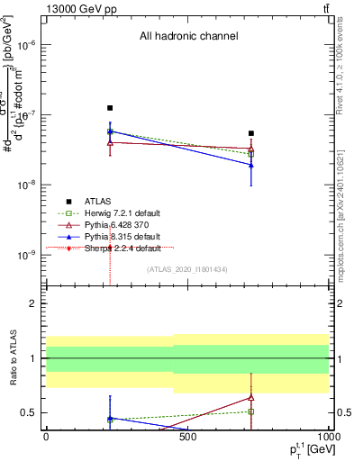 Plot of top.pt in 13000 GeV pp collisions