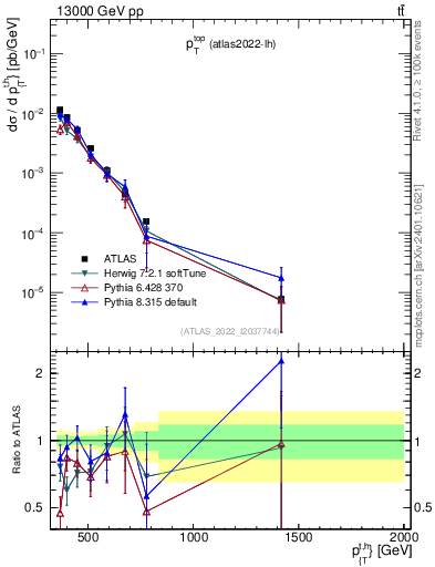 Plot of top.pt in 13000 GeV pp collisions