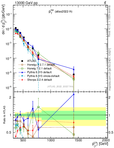 Plot of top.pt in 13000 GeV pp collisions