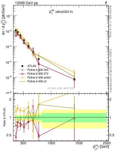 Plot of top.pt in 13000 GeV pp collisions