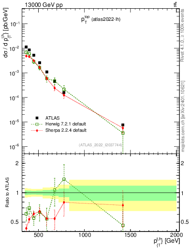 Plot of top.pt in 13000 GeV pp collisions