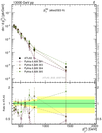 Plot of top.pt in 13000 GeV pp collisions