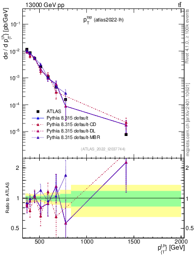Plot of top.pt in 13000 GeV pp collisions