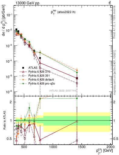 Plot of top.pt in 13000 GeV pp collisions