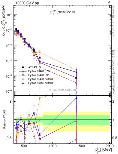 Plot of top.pt in 13000 GeV pp collisions