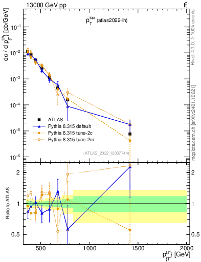 Plot of top.pt in 13000 GeV pp collisions