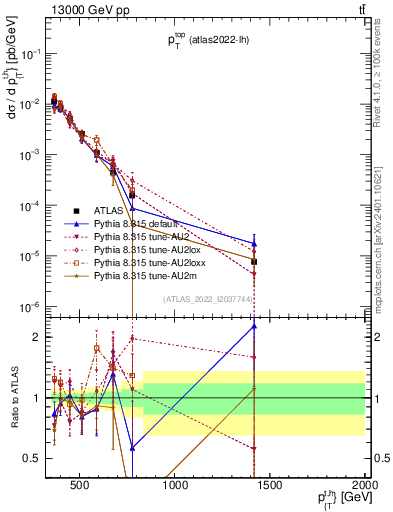 Plot of top.pt in 13000 GeV pp collisions