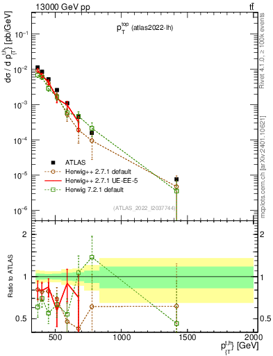 Plot of top.pt in 13000 GeV pp collisions